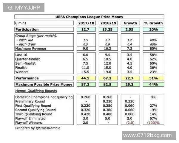 欧冠奖金分配创历史新高冠军将获得12亿欧元奖励 欧冠奖金分配创历史新高冠军将获得12亿欧元奖励